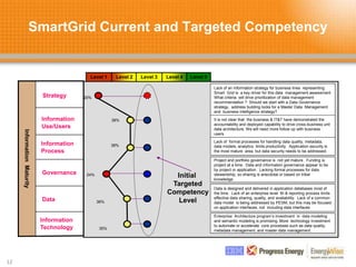 SmartGrid Current and Targeted Competency
12
Governance
Data
Information
Process
Information
Technology
Information
Use/Users
Strategy
Information
Maturity
Lack of an information strategy for business lines representing
Smart Grid is a key driver for this data management assessment
What criteria will drive prioritization of data management
recommendation ? Should we start with a Data Governance
strategy, address building locks for a Master Data Management
and business intelligence strategy?.
It is not clear that the business & IT&T have demonstrated the
accountability and deployed capability to drive cross-business unit
data architecture. We will need more follow up with business
users.
Lack of formal processes for handling data quality, metadata,
data models, analytics limits productivity. Application security is
the most mature area, but data security needs to be addressed.
Data is designed and delivered in application databases most of
the time. Lack of an enterprise level BI & reporting process limits
effective data sharing, quality, and availability. Lack of a common
data model is being addressed by PESM, but this may be focused
on application interfaces, not including data interfaces
Project and portfolio governance is not yet mature . Funding is
project at a time. Data and information governance appear to be
by project or application. Lacking formal processes for data
stewardship, so sharing is anecdotal or based on tribal
knowledge.
Enterprise Architecture program’s investment in data modeling
and semantic modeling is promising. More technology investment
to automate or accelerate core processes such as data quality,
metadata management, and master data management.
Initial
Targeted
Competency
Level
Level 4
Level 2 Level 3 Level 5
Level 1
20%
38%
38%
36%
24%
35%
 