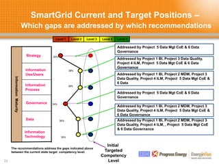 SmartGrid Current and Target Positions –
Which gaps are addressed by which recommendations
23
Governance
Data
Information
Process
Information
Technology
Information
Use/Users
Strategy
Information
Maturity
The recommendations address the gaps indicated above
between the current state target competency level.
Initial
Targeted
Competency
Level
Level 4
Level 2 Level 3 Level 5
Level 1
20%
38%
38%
36%
24%
35%
Addressed by Project 5 Data Mgt CoE & 6 Data
Governance
Addressed by Project 1 BI, Project 3 Data Quality,
Project 4 ILM, Project 5 Data Mgt CoE & 6 Data
Governance
Addressed by Project 1 BI, Project 2 MDM, Project 3
Data Quality, Project 4 ILM, Project 5 Data Mgt CoE &
6 Data
Addressed by Project 5 Data Mgt CoE & 6 Data
Governance
Addressed by Project 1 BI, Project 2 MDM, Project 3
Data Quality, Project 4 ILM, Project 5 Data Mgt CoE &
6 Data Governance
Addressed by Project 1 BI, Project 2 MDM, Project 3
Data Quality, Project 4 ILM, , Project 5 Data Mgt CoE
& 6 Data Governance
 