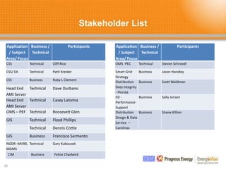 Stakeholder List
26
Application
/ Subject
Area/ Focus
Business /
Technical
Participants
CSS Technical Cliff Rice
CSS/ EA Technical Patti Kreider
CSS Business Ruby L Clement
Head End
AMI Server
Technical Dave Durbano
Head End
AMI Server
Technical Casey Lalomia
OMS – PEF Technical Roosevelt Glen
GIS Technical Floyd Phillips
Technical Dennis Cottle
GIS Business Francisco Sarmento
NGDR -MV90,
MDMS
Technical Gary Kubousek
CIM Business Felice Chadwick
Application
/ Subject
Area/ Focus
Business /
Technical
Participants
OMS -PEC Technical Steven Schroedl
Smart Grid
Strategy
Business Jason Handley
Distribution
Data Integrity
- Florida
Business Scott Waldman
ED -
Performance
Support
Business Sally Jensen
Distribution
Design & Data
Service –
Carolinas
Business Shane Killion
 