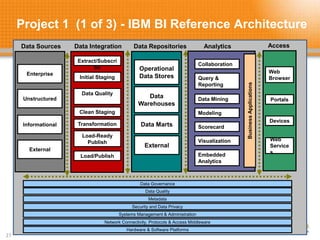 Project 1 (1 of 3) - IBM BI Reference Architecture
27
Access
Web
Browser
Portals
Devices
Web
Service
s
Hardware & Software Platforms
Network Connectivity, Protocols & Access Middleware
Systems Management & Administration
Security and Data Privacy
Metadata
Data Sources
Enterprise
Unstructured
Informational
External
Analytics
Collaboration
Data Mining
Modeling
Query &
Reporting
Scorecard
Visualization
Embedded
Analytics
Business
Applications
Data Repositories
Operational
Data Stores
Data
Warehouses
Data Marts
External
Data Integration
Extract/Subscri
be
Initial Staging
Data Quality
Clean Staging
Transformation
Load-Ready
Publish
Load/Publish
Data Governance
Data Quality
 