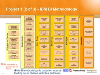 Project 1 (2 of 3) - IBM BI Methodology
28
Note: For clarity, all
activities are not
shown
Solution
Outline
Define
Infrastructure
Requirements
Define
Organization
Review Client
Environment
Outline
Solution
Requirements
Outline
Solution
Strategy
Determine
Data Integration
Requirements
Determine
Data Repository
Requirements
Determine
Analytics
Requirements
Assess
Business Impact
Confirm
Solution Outline
BI
Strategy
and
Planning
Macro
Design
Create Logical
Data Integration
Design
Create Logical
Data Repositories
Design
Create Logical
Access
Design
Design
Architecture
Model
Design Solution
Plans
Design Test
Specifications
Build
Development
Environment
Micro
Design
Create Physical
Data Integration
Design
Create Physical
Data Repositories
Design
Create Physical
Access
Design
Refine
Architecture
Model
Perform
Static Testing
Define Training
and User Support
Plan
Development
Build
Cycle
Build
Data Integration
Code
Perform
Data Repositories
Build
Build/Test
Access
Components
Prepare for
Testing
Perform
Development
Testing
Perform
System
Testing
Plan
Deployment
Deployment
Perform
Acceptance
Testing
Setup Production
Environment
Deploy Client
Support
Cutover to
Production
Implementation
Checkpoint
Create Logical
Analytics
Design
Create Physical
Analytics
Design
Build/Extend
Analytics
Components
Assess Client
Business & IT
Environment
Formulate
Business
Intelligence
Strategy
Develop Business
Intelligence
Architectural
Strategy
Plan Business
Intelligence Plan
Activities
Determine
Organization
Definition
Activities
Confirm BI
Strategy Planning
Transition
IBM’s BI methodology is based on industry
leading set of phases, activities and tasks.
 