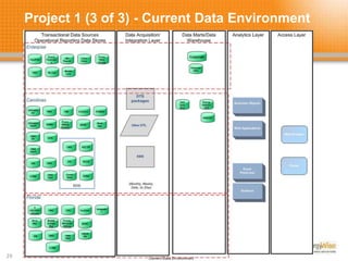 Project 1 (3 of 3) - Current Data Environment
29
 