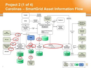 Project 2 (1 of 4)
Carolinas – SmartGrid Asset Information Flow
31
 
