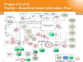 Project 2 (2 of 4)
Florida – SmartGrid Asset Information Flow
32
 