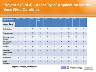 Project 2 (3 of 4) - Asset Type/ Application Matrix –
SmartGrid Carolinas
33
Application WMS GIS OMS OMS
ODS
DMS DSCADA CYME ROR VRU PE.com
Asset Type
Substation M M M R M M R M M R
Transformer M M M R M M R M M R
Underground
Feeder
M M M R M M R M M R
Overhead
Feeder
M M M R M M R M M R
Switch M M M R M M R M M R
Mounted
Switchgear
pad
M M M R M M R M M R
Capacitor M M M R M M R M M R
Fault
Indicator
M M M R M M R M M R
Legend: R=Read, M=Modify
 