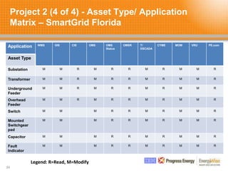 Project 2 (4 of 4) - Asset Type/ Application
Matrix – SmartGrid Florida
34
Application WMS GIS CIS OMS OMS
Status
OMSR T/
DSCADA
CYME MOM VRU PE.com
Asset Type
Substation M M R M R R M R M M R
Transformer M M R M R R M R M M R
Underground
Feeder
M M R M R R M R M M R
Overhead
Feeder
M M R M R R M R M M R
Switch M M M R R M R M M R
Mounted
Switchgear
pad
M M M R R M R M M R
Capacitor M M M R R M R M M R
Fault
Indicator
M M M R R M R M M R
Legend: R=Read, M=Modify
 
