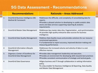 SG Data Assessment - Recommendations
40
Recommendations Rationale – Areas Addressed
1 SmartGrid Business Intelligence (BI)
Method & Framework
Addresses the difficulty and complexity of consolidating data for
reports.
Provides a phased solution to developing re-usable analytic data
stores and data services supporting reporting & analytics
requirements.
2 SmartGrid Master Data Management Addresses key master data silos, fragmentation , and synchronization.
It provides high quality enterprise data sources for business
intelligence.
3 SmartGrid Data Quality Management Address Data Quality issues and provides solutions for our resource
constrained operations.
 Is fundamental to report accuracy, improved decision making and
measuring performance.
4 SmartGrid Information Lifecycle
Management
Addresses the increased volume and velocity of data in a cost
effective manner.
5 Organize a Center of Excellence for
SmartGrid Data Management
Provides data management leadership and execution.
Provides an environment for developing skills towards best practices
Provides consistent communication of strategic and tactical goals.
6 SmartGrid Data Governance Aligns business and IT through collaboration in setting information
policy.
Is a key enabler for Business Intelligence & Reporting, Data Quality
and Master Data Management
 
