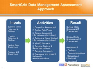 SmartGrid Data Management Assessment
Approach
5
Inputs
Business Vision
Objectives &
Strategy
IT Vision
Objectives &
Strategy
Existing Data
Environment
Business & IT
Environment
Activities
1. Scope the Assessment
2. Gather Pain Points
3. Assess the current
information maturity level
4. Determine future desired
information maturity level
5. Identify the gaps
6. Develop Options &
Recommendations
7. Develop framework
8. Document and present
findings &
recommendations
Result
Current State
Business & IT
Environment
Desired State
Business and IT
Environment
Assessment
- Findings
- Recommendations
(data related
initiatives)
- framework
 