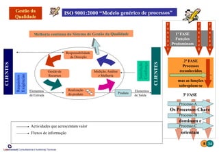 CLIENTES
CLIENTES
Responsabilidade
da Direcção
Gestão de
Recursos
Medição,Análise
e Melhoria
Realização
do produto
Requisitos
Exigências
Produto
Satisfação
Confiança
Elementos
de Entrada
Elementos
de Saída
Actividades que acrescentam valor
Fluxos de informação
8 34
Liderconsult-Consultadoria e Auditorias Técnicas
2ª FASE
Processos
reconhecidos
mas as funções
sobrepôem-se
1ª FASE
Funções
Predominam
F
u
n
ç
â
n
F
u
n
ç
â
o
1
F
u
n
ç
â
o o
2
3ª FASE
ProcessoA
Os Processos-Chave
Processo B
dominam e
Processo C
orientam
 