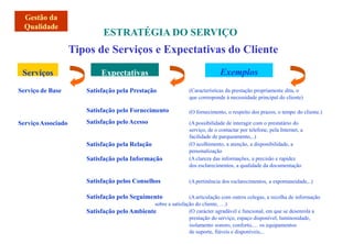Tipos de Serviços e Expectativas do Cliente
Serviço de Base Satisfação pela Prestação (Características da prestação propriamente dita, o
que corresponde à necessidade principal do cliente)
Satisfação pelo Fornecimento
Satisfação peloAcesso
(O fornecimento, o respeito dos prazos, o tempo do cliente.)
ServiçoAssociado (Apossibilidade de interagir com o prestatário do
serviço, de o contactar por telefone, pela Internet, a
facilidade de parqueamento,..)
(O acolhimento, a atenção, a disponibilidade, a
personalização
(Aclareza das informações, a precisão e rapidez
dos esclarecimentos, a qualidade da documentação
Satisfação pela Relação
Satisfação pela Informação
Satisfação pelos Conselhos (Apertinência dos esclarecimentos, a espontaneidade,..)
Satisfação pelo Seguimento (Aarticulação com outros colegas, a recolha de informação
sobre a satisfação do cliente, …)
Satisfação peloAmbiente (O carácter agradável e funcional, em que se desenrola a
prestação do serviço, espaço disponível, luminosidade,
isolamento sonoro, conforto,… os equipamentos
de suporte, fiáveis e disponíveis,..
Serviços Expectativas Exemplos
ESTRATÉGIA DO SERVIÇO
 