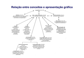 Relação entre conceitos e apresentação gráfica
 