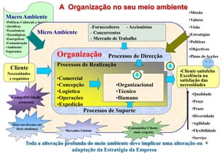 MacroAmbiente
•Políticas Culturais e Sociais
•Jurídicas
•Económicas
•Tecnológicas
•Energéticas
•Comunicação
•Ambiente/
Segurança
A Organização no seu meio ambiente
MicroAmbiente
Cliente
Necessidades
e requisitos
Processos de Realização
•Comercial
•Concepção
•Logística
•Operações
•Expedição
•Cliente satisfeito
Excelência na
satisfação das
necessidades
Organização
-Fornecedores -Accionistas
- Concorrentes
- Mercado de Trabalho
Processos de Suporte
Processos de Direcção
•Organizacional
•Técnico
•Humano
Competitividade
crescente
Meio envolvente em
forte mudança
Mercados Globais
Consumidor Cliente
mais exigente
•Qualidade
•Preço
•Prazo
•Diversidade
•Agilidade
•Flexibilidade
•Serviço
Toda a alteração profunda do meio ambiente deve implicar uma alteração ou 4
adaptação da Estratégia da Empresa
•Missão
•Valores
•Visão
•Estratégias
•Políticas
•Objectivos
•Plano deAcções
 