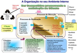 A Organização no seu Ambiente Interno
Cliente
Necessidades
e requisitos
Processos de Suporte
Processos de Direcção
•Qualidade
•Preço
•Prazo
•Diversidade
•Agilidade
•Flexibilidade
•Serviço
5
•Técnico
•Humano
•Organizacional
•Concepção
•Logística
•Operações
•Expedição
•Após Venda
•Materiais
•Máquinas
•Ferramentas
•Instalações
•Saber fazer
Cliente satisfeito
Requisitos e
expectativas
OK
•Planear
•Organizar
•Dirigir
•Controlar
Optar pela
acção e
inovação
Princípios:
•Zero Defeitos
•Zero Avarias
•Zero Stock
•Zero Desperdício
•Estruturas horizontais simplificadas
•Envolver e responsabilizar
•Liderança pelo exemplo
Envolvimento Homens:
•Competência. Polivalência
•Formação e Educação
•Avaliação Desempenho
•Motivação/ Valorização
•Liderança inovadora
•Enriquecimento funcional
•Grupos de Melhoria
•Comunicar e Informar
Métodos/ Ferramentas:
•Gestão da Qualidade
•Just In Time
• Análise do posto de trabalho
•Análise de fluxos- lay.-outs
•Mudança rápida de operações
•Identificação Resolução Problemas
• Abordagem por processos
Processos de Realização
•Comercial
Saber
por em
causa
 