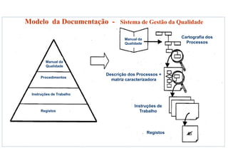 Manual da
Qualidade
Procedimentos
Instruções de Trabalho
Registos
Manual da
Qualidade
Cartografia dos
Processos
Descrição dos Processos +
matriz caracterizadora
Instruções de
Trabalho
Registos
Modelo da Documentação - Sistema de Gestão da Qualidade
 