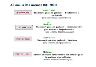 ISO 9000:2005
ISO 9004:2010
ISO 9001:2008
ISO 19011: 2011
Compreender
Sistemas de gestão da qualidade - Fundamentos e
vocabulário
(uma só norma de recomendações)
Realizar
Sistemas de gestão da qualidade - Linhas directrizes
para a melhoria das performances
(uma só norma de recomendações)
Demonstrar
Sistemas de gestão da qualidade - Requisitos
(uma só norma de especificações)
Melhorar
Linhas de orientação para auditorias a sistemas de gestão
da qualidade e/ou ambientais
(uma só norma de recomendações)
A Família das normas ISO 9000
 