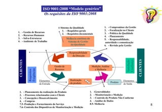 8
CLIENTES
CLIENTES
Responsabilidade
da Direcção
Realização
do produto
Gestão de
Recursos
Medição,Análise
e Melhoria
Requisitos
Exigências
Produto
Satisfação
Confiança
Elementos
de Entrada
Elementos
de Saída
1. - Compromisso da Gestão
2. - Focalização no Cliente
3. - Política da Qualidade
4. - Planeamento
5. - Responsabilidade,
autoridade e comunicação
6. - Revisão pela Gestão
4 Sistema da Qualidade
1. - Requisitos gerais
2. - Requisitos documentais
1. - Gestão de Recursos
2. - Recursos Humanos
3. - Infra-Estruturas
4. -Ambiente de Trabalho
1. - Planeamento da realização do Produto
2. - Processos relacionados com o Cliente
3. - Concepção e Desenvolvimento
4. - Compras
7.5- Produção e Fornecimento do Serviço
7.6- Controlo dos Dispositivos de Monitorização e Medição
1. -Generalidades
2. - Monitorização e Medição
3. - Controlo do Produto Não Conforme
4. -Análise de Dados
8.5- Melhoria
 