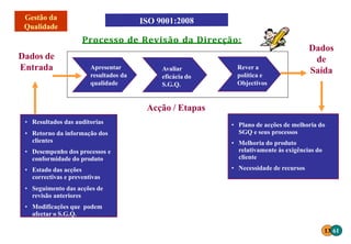 Processo de Revisão da Direcção:
Dados de
Entrada
Dados
de
Saída
Apresentar
resultados da
qualidade
Avaliar
eficácia do
S.G.Q.
Rever a
política e
Objectivos
Acção / Etapas
• Resultados das auditorias
• Retorno da informação dos
clientes
• Desempenho dos processos e
conformidade do produto
• Estado das acções
correctivas e preventivas
• Seguimento das acções de
revisão anteriores
• Modificações que podem
afectar o S.G.Q.
• Plano de acções de melhoria do
SGQ e seus processos
• Melhoria do produto
relativamente às exigências do
cliente
• Necessidade de recursos
13 61
 