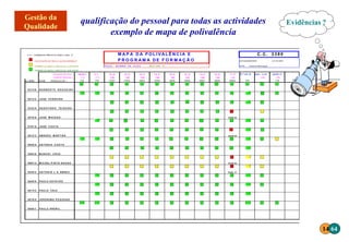 M A P A D A P O L I V A L Ê N C I A E C.C. 3 3 8 0
P R O G R A M A D E F O R M A Ç Ã O ACTUALIZADO EM 23-05-2001
P E Ç A : B O M B A D E O L E O M O T O R "F" P O R : Antonio Mortagua
110 110 110/1 110/2 120/3 120/4 130/5 140/6 140/7 150/8 160/9 170 110
6374/6 N O R B E R T O N O G U E I R A
6572/2 J O S E F E R R E I R A
5332/5 A G O S T I N H O T E I X E I R A
5576/0 J O S É M A C E D O S E M 48
5787/8 J O S É C O S T A
5812/2 AM A D E U M A R T I N S S E M 49
5925/0 A N T Ó N I O C O S T A
5594/8 M A N U E L C R U Z
0097/3 M I C H E L P I N T O S O U S A S E M 46
0030/2 A N T O N I O J. S. AB R E U S E M 47
8608/8 P AU L O E S T E V Ã O
8614/2 P AU L O VALE
0079/5 J E R O N I M O P E Q U E N O
0006/1 P AU L O AN D R I L
Evidências ?
qualificação do pessoal para todas as actividades
exemplo de mapa de polivalência
14 64
 