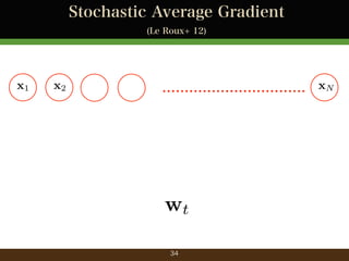 Stochastic Average Gradient
(Le Roux+ 12)

x1

x2

................................ xN

wt
34

 