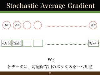 Stochastic Average Gradient
x1

x2

@f1 () @f2 ()

................................ xN

................................ @fN ()

wt
ǩ`ˣ䱣äΥܥåһ
35

 