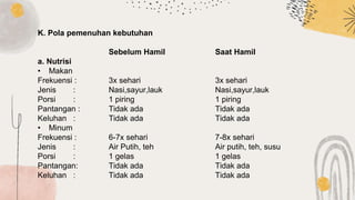 K. Pola pemenuhan kebutuhan
Sebelum Hamil Saat Hamil
a. Nutrisi
• Makan
Frekuensi : 3x sehari 3x sehari
Jenis : Nasi,sayur,lauk Nasi,sayur,lauk
Porsi : 1 piring 1 piring
Pantangan : Tidak ada Tidak ada
Keluhan : Tidak ada Tidak ada
• Minum
Frekuensi : 6-7x sehari 7-8x sehari
Jenis : Air Putih, teh Air putih, teh, susu
Porsi : 1 gelas 1 gelas
Pantangan: Tidak ada Tidak ada
Keluhan : Tidak ada Tidak ada
 