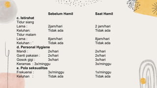 Sebelum Hamil Saat Hamil
c. Istirahat
Tidur siang
Lama : 2jam/hari 2 jam/hari
Keluhan: Tidak ada Tidak ada
Tidur malam
Lama : 8jam/hari 8jam/hari
Keluhan : ` Tidak ada Tidak ada
d. Personal Hygiene
Mandi : 2x/hari 2x/hari
Ganti pakaian : 2x/hari 2x/hari
Gosok gigi : 3x/hari 3x/hari
Keramas : 3x/minggu 3x/minggu
e. Pola seksualitas
Frekuensi : 3x/minggu 1x/minggu
Keluhan : Tidak ada Tidak ada
 