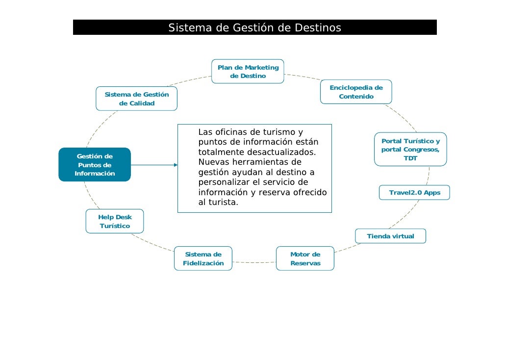 Gestion de destino turistico definicion