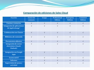 Comparación de ediciones de Sales Cloud
         Función                Gestor de   Grupo    Professional   Enterprise   Unimited
                                contacto               Edition       Edition      Edition

   Cuentas y contactos             √          √           √             √           √
Integración de aplicaciones        √          √           √             √           √
     de AppExchange*

Colaboración con Chatter           √          √           √             √           √

 Biblioteca de contenido           √          √           √             √           √

  Documentos adjuntos              √          √           √             √           √
  Integración de correo            √          √           √             √           √
   electrónico (Gmail,
        Outlook)

  Integración con Google           √          √           √             √           √
           Apps

       Acceso móvil                √          √           √             √           √
        Informes                   √          √           √             √           √
  Supervisión de tareas y          √          √           √             √           √
        actividad
 