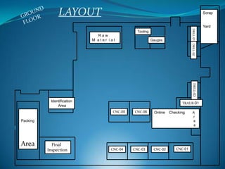 LAYOUT
DRILL-01DRILL-02DRILL-03
TRAUB-01
CNC-04 CNC-03 CNC-02 CNC-01
Identification
Area
Final
Inspection
Packing
Area
R a w
M a t e r i a l
Tooling
Gauges
Scrap
Yard
Online Checking A
r
e
a
CNC-05 CNC-06
 