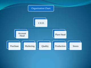 C.E.O.
Account
Head
Purchase Marketing
Plant Head
Quality Production Stores
Organization Chart
 