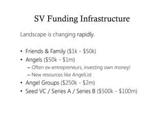 SV Funding Infrastructure
Landscape is changing rapidlyrapidlyrapidlyrapidly.
• Friends & FamilyFriends & FamilyFriends & FamilyFriends & Family ($1k - $50k)
• AngelsAngelsAngelsAngels ($50k - $1m)
– Often ex-entrepreneurs, investing own money!
– New resources like AngelList
• Angel GroupsAngel GroupsAngel GroupsAngel Groups ($250k - $2m)
• Seed VC / Series A / Series BSeed VC / Series A / Series BSeed VC / Series A / Series BSeed VC / Series A / Series B ($500k - $100m)
 