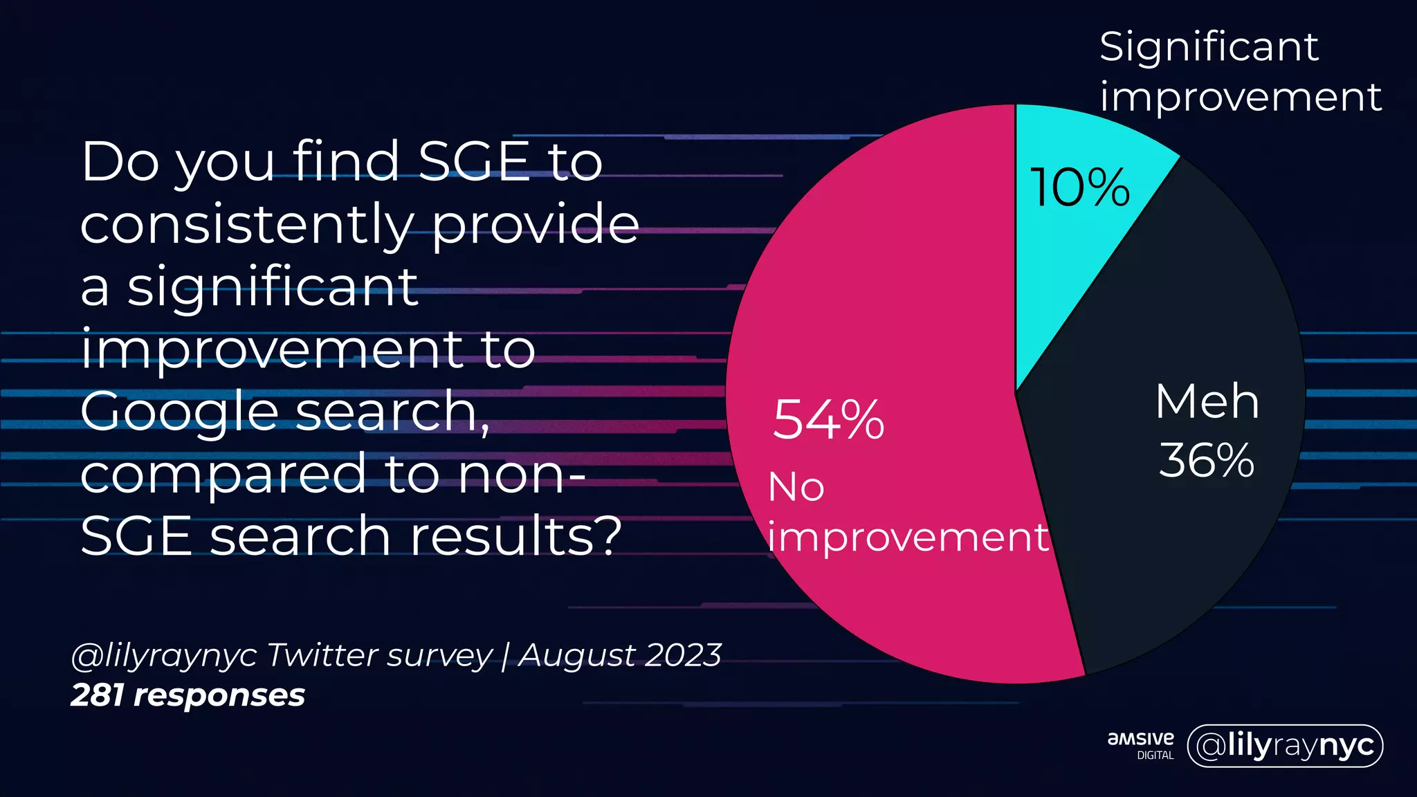 Do you find SGE to
consistently provide
a significant
improvement to
Google search,
compared to non-
SGE search results?
@lilyraynyc Twitter survey | August 2023
281 responses
54% Meh
36%
10%
Significant
improvement
No
improvement
 