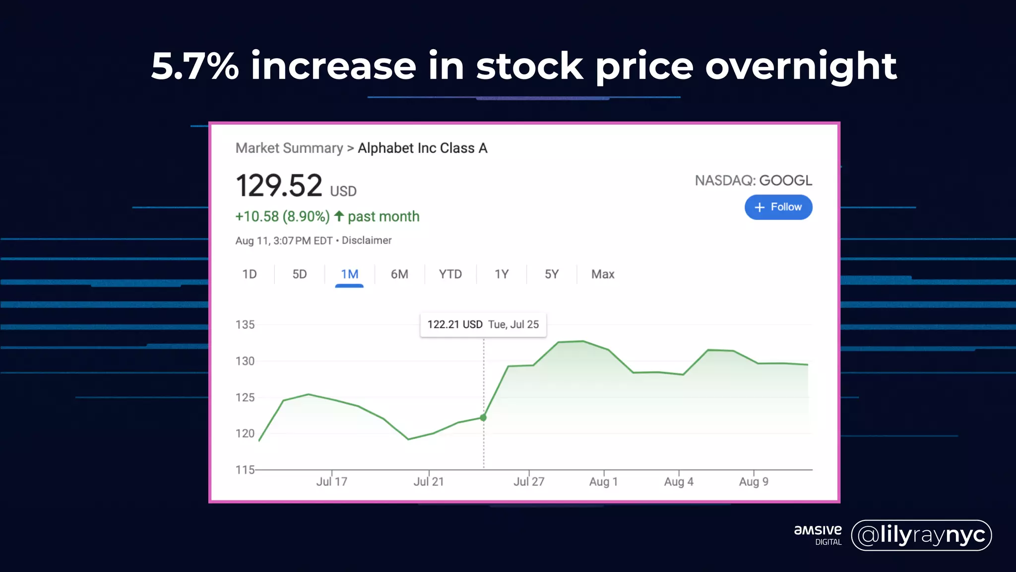 5.7% increase in stock price overnight
 