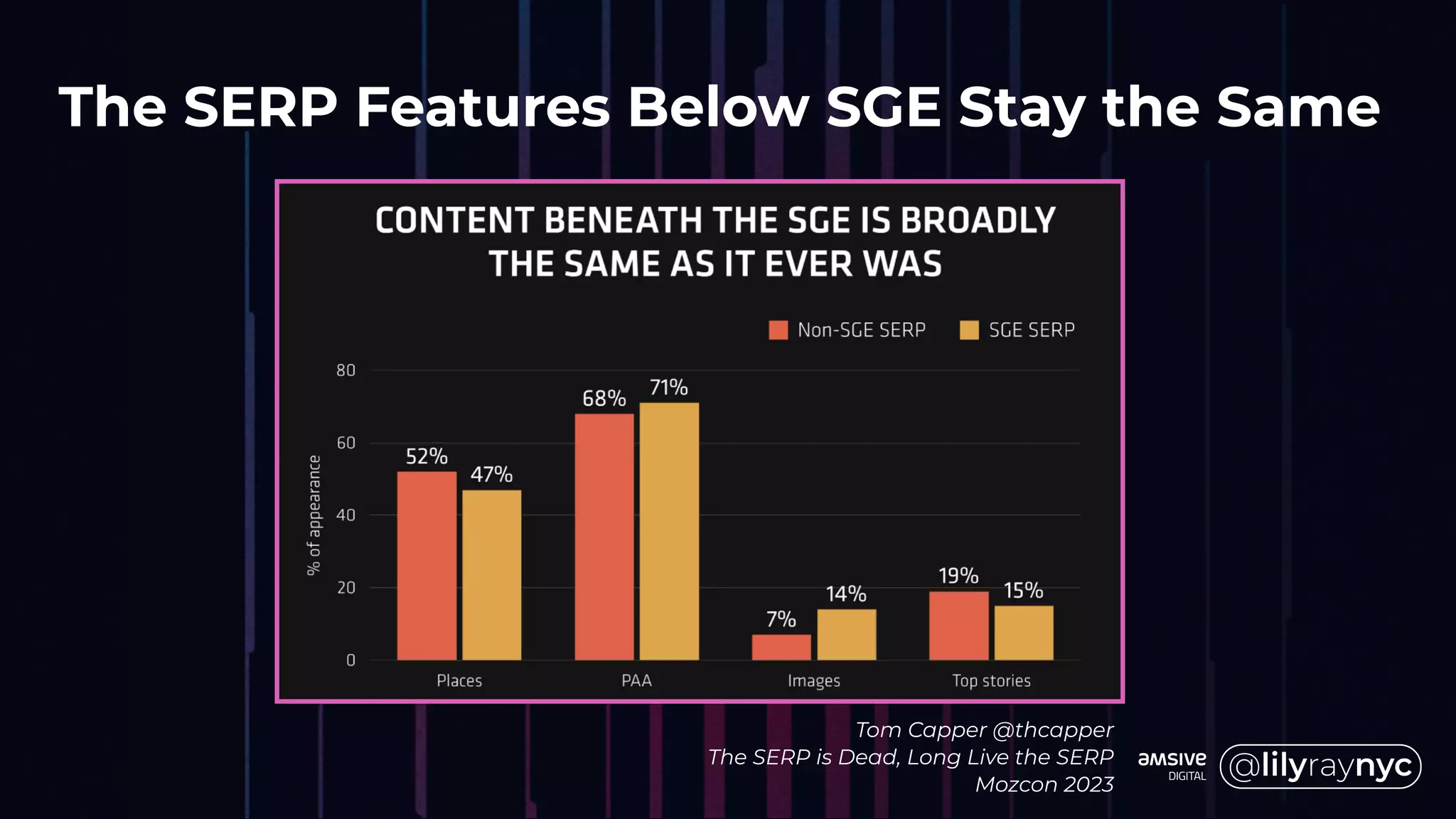 The SERP Features Below SGE Stay the Same
Tom Capper @thcapper
The SERP is Dead, Long Live the SERP
Mozcon 2023
 