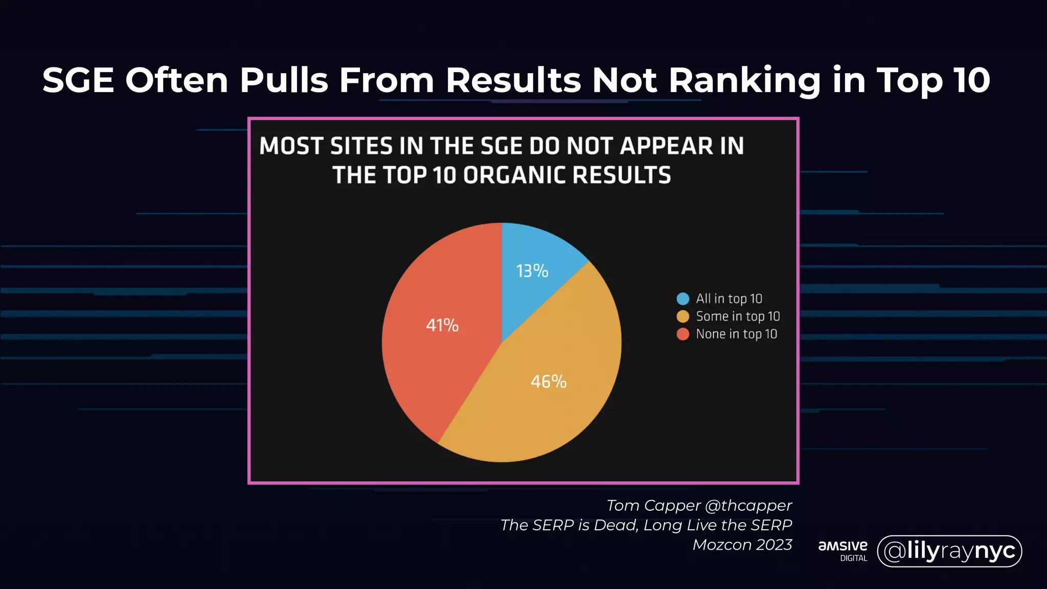 SGE Often Pulls From Results Not Ranking in Top 10
Tom Capper @thcapper
The SERP is Dead, Long Live the SERP
Mozcon 2023
 