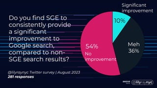 Do you find SGE to
consistently provide
a significant
improvement to
Google search,
compared to non-
SGE search results?
@lilyraynyc Twitter survey | August 2023
281 responses
54% Meh
36%
10%
Significant
improvement
No
improvement
 