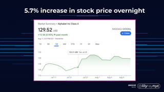5.7% increase in stock price overnight
 