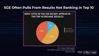 SGE Often Pulls From Results Not Ranking in Top 10
Tom Capper @thcapper
The SERP is Dead, Long Live the SERP
Mozcon 2023
 