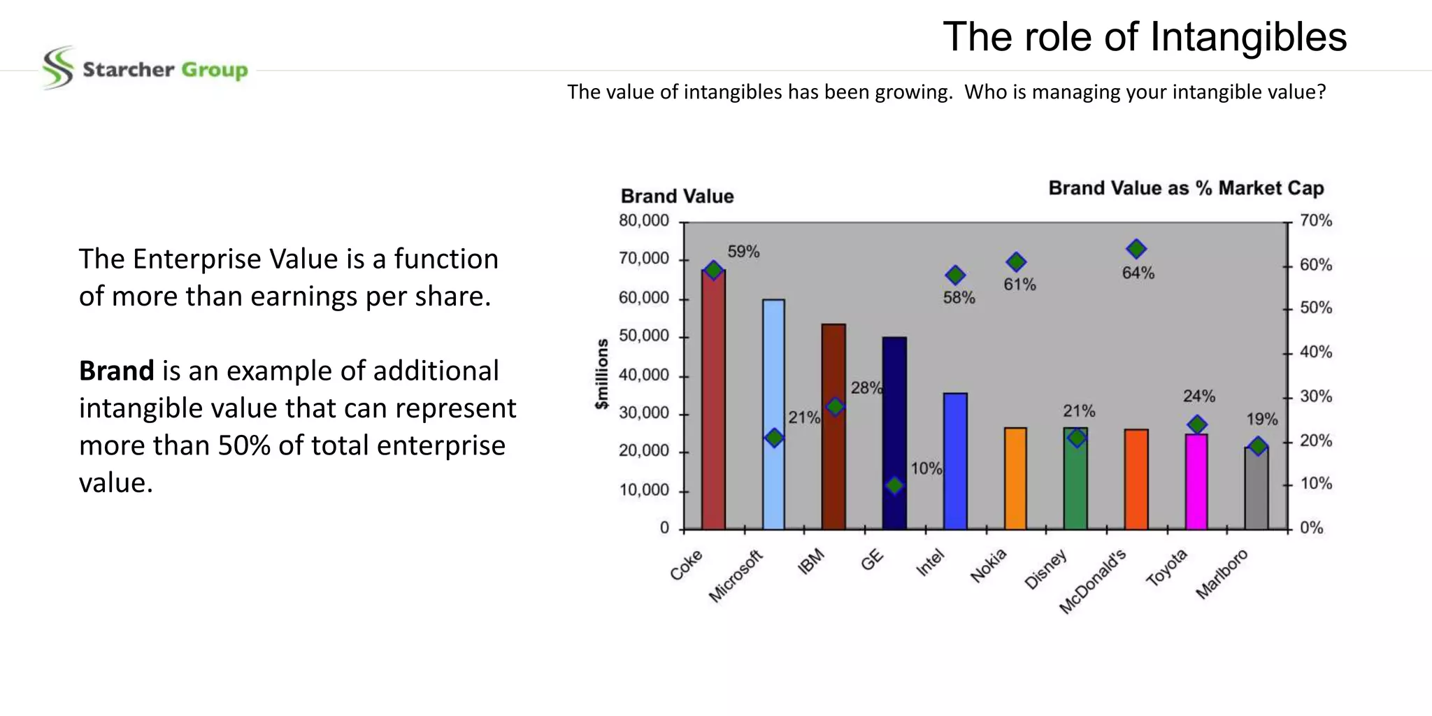 Growing Enterprise Value | PPTX