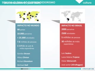 SEMANA GLOBAL DO EMPREENDEDORISMO DADOS RELEVANTES (2008-2009) IMPACTO NO MUNDO 90  países 10.000   parceiros + 25.000   atividades 7.6  milhões de pessoas 1  bilhão  de web &  mídia espontânea  Gordon  Brown Hilary  Clinton  Richard  Brandson Michael  Dell  2000   parceiros 2500   atividades 5  milhões  de pessoas 30  milhões  de mídia espontânea  Luiz  Seabra Luiza Helena  Trajano  Oskar  Metsavath José Junior  (AfroReggae)  IMPACTO NO BRASIL 