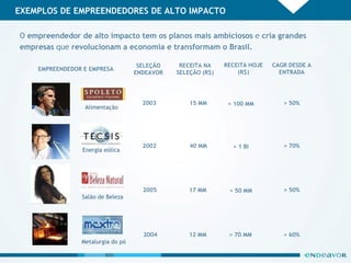 EXEMPLOS DE EMPREENDEDORES DE ALTO IMPACTO SELEÇÃO ENDEAVOR 2003 2002 2005 2004 RECEITA HOJE (R$) > 100 MM > 1 BI > 70 MM RECEITA NA SELEÇÃO (R$) 15 MM 40 MM 12 MM > 50% > 70% > 60% CAGR DESDE A ENTRADA > 50 MM 17 MM > 50% Alimentação Energia eólica Salão de Beleza Metalurgia do pó EMPREENDEDOR E EMPRESA O  empreendedor de alto impacto   tem os planos mais ambiciosos  e  cria grandes empresas  que  revolucionam a economia e transformam o Brasil. 