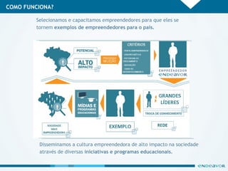 COMO FUNCIONA? Selecionamos e capacitamos empreendedores para que eles se tornem  exemplos de empreendedores   para o país. Disseminamos a cultura empreendedora de alto impacto na sociedade através de diversas  iniciativas e programas educacionais. 