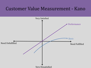 Customer Value Measurement - Kano
Very Satisfied
Very Dissatisfied
Need FulfilledNeed Unfulfilled
Basic
Performance
 
