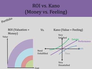 ROI vs. Kano
(Money vs. Feeling)
Very
Satisfied
Very
Dissatisfied
Need
Unfulfilled Time
Basic
Performance
Delight
ROI (Val...