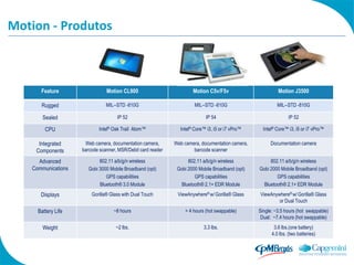 Motion - Produtos



      Feature                  Motion CL900                          Motion C5v/F5v                       Motion J3500

      Rugged                   MIL--STD -810G                         MIL--STD -810G                      MIL--STD -810G

       Sealed                       IP 52                                   IP 54                               IP 52

        CPU                Intel® Oak Trail Atom™              Intel® Core™ i3, i5 or i7 vPro™     Intel® Core™ i3, i5 or i7 vPro™

     Integrated      Web camera, documentation camera,       Web camera, documentation camera,        Documentation camera
    Components      barcode scanner, MSR/Debit card reader           barcode scanner

     Advanced               802.11 a/b/g/n wireless                802.11 a/b/g/n wireless            802.11 a/b/g/n wireless
   Communications      Gobi 3000 Mobile Broadband (opt)       Gobi 2000 Mobile Broadband (opt)   Gobi 2000 Mobile Broadband (opt)
                               GPS capabilities                       GPS capabilities                   GPS capabilities
                            Bluetooth® 3.0 Module               Bluetooth® 2.1+ EDR Module         Bluetooth® 2.1+ EDR Module
      Displays          Gorilla® Glass with Dual Touch        ViewAnywhere® w/ Gorilla® Glass    ViewAnywhere® w/ Gorilla® Glass
                                                                                                         or Dual Touch
     Battery Life                 ~8 hours                        > 4 hours (hot swappable)      Single: ~3.5 hours (hot swappable)
                                                                                                  Dual: ~7.4 hours (hot swappable)
       Weight                      ~2 lbs.                                 3.3 lbs.                     3.6 lbs.(one battery)
                                                                                                       4.0 lbs. (two batteries)
 