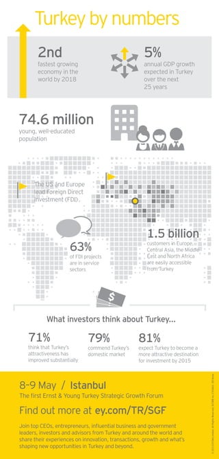 Turkeybynumbers
2nd
fastest growing
economy in the
world by 2018
5%
annual GDP growth
expected in Turkey
over the next
25 years
74.6 million
young, well-educated
population
1.5 billion
customers in Europe,
Central Asia, the Middle
East and North Africa
are easily accessible
from Turkey
©2013EYGMLimited.AllRightsReserved.SCOREno.CY0460.EDNone.
Find out more at ey.com/TR/SGF
63%
of FDI projects
are in service
sectors
The US and Europe
lead Foreign Direct
Investment (FDI)
8–9 May / Istanbul
The first Ernst & Young Turkey Strategic Growth Forum
Join top CEOs, entrepreneurs, influential business and government
leaders, investors and advisors from Turkey and around the world and
share their experiences on innovation, transactions, growth and what’s
shaping new opportunities in Turkey and beyond.
What investors think about Turkey...
71%
think that Turkey’s
attractiveness has
improved substantially
81%
expect Turkey to become a
more attractive destination
for investment by 2015
79%
commend Turkey’s
domestic market
 