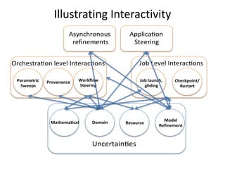 Illustrating Interactivity
                       Asynchronous       Applica on
                        refinements        Steering


Orchestra on level Interac ons                 Job Level Interac ons

 Parametric   Provenance   Workflow            Job launch,    Checkpoint/
  Sweeps                   Steering              gliding        Restart




                                                          Model
               Mathema cal      Domain   Resource
                                                        Refinement



                                Uncertain es
 