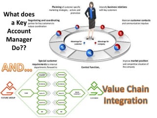 What does
a Key
Account
Manager
Do??
 