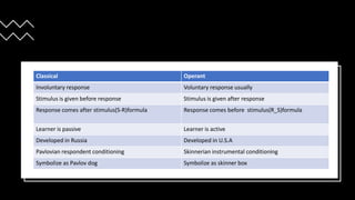 Classical Operant
Involuntary response Voluntary response usually
Stimulus is given before response Stimulus is given after response
Response comes after stimulus(S-R)formula Response comes before stimulus(R_S)formula
Learner is passive Learner is active
Developed in Russia Developed in U.S.A
Pavlovian respondent conditioning Skinnerian instrumental conditioning
Symbolize as Pavlov dog Symbolize as skinner box
 