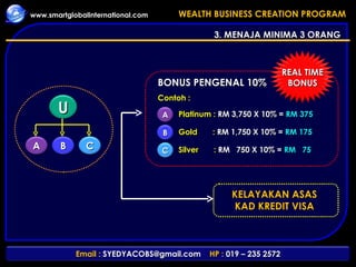 3. MENAJA MINIMA 3 ORANG BONUS PENGENAL 10% Contoh : Platinum :  RM 3,750 X 10% =  RM 375 Gold  :  RM 1,750 X 10% =  RM 175 Silver  :  RM  750 X 10% =  RM  75 KELAYAKAN ASAS KAD KREDIT VISA A B C U A B C REAL TIME BONUS 